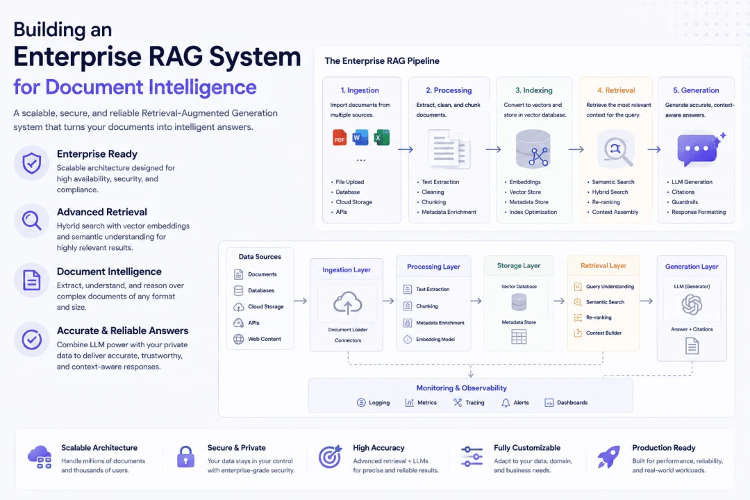 Building an Enterprise RAG System for Document Intelligence